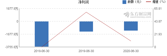 上海瀚訊2020年上半年財報解析 凈利潤同比增長10.44%，戰略調整初見成效