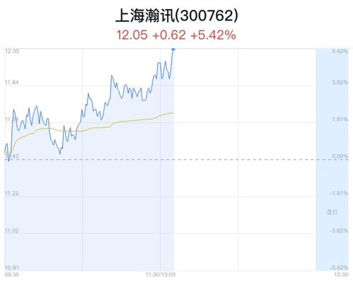 上海瀚訊盤中大漲5.42%，股價(jià)創(chuàng)近一月新高